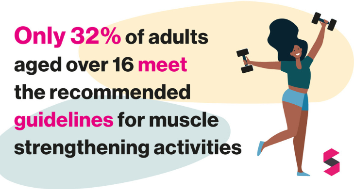 Image showing the stat - Only 2% of adults aged over 16 meet the recommended guidelines for muscle strengthening activities - strength and balance exercise is important
