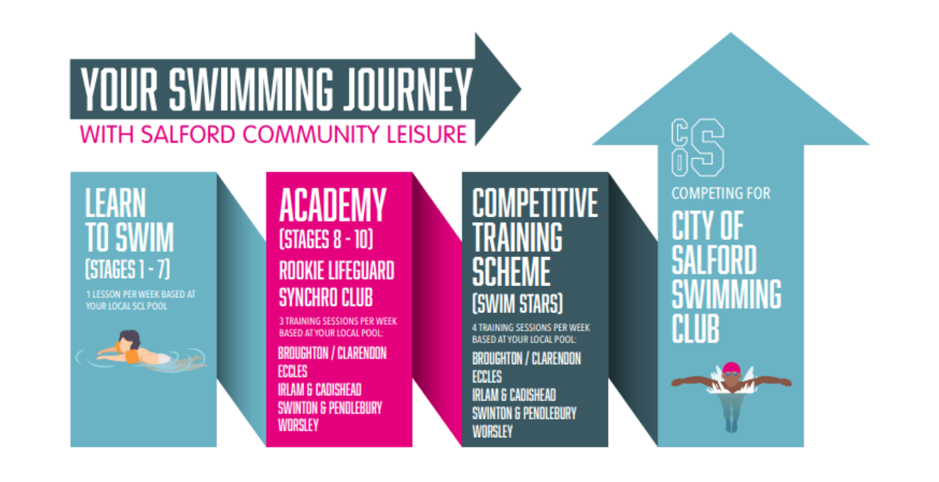 Swim journey